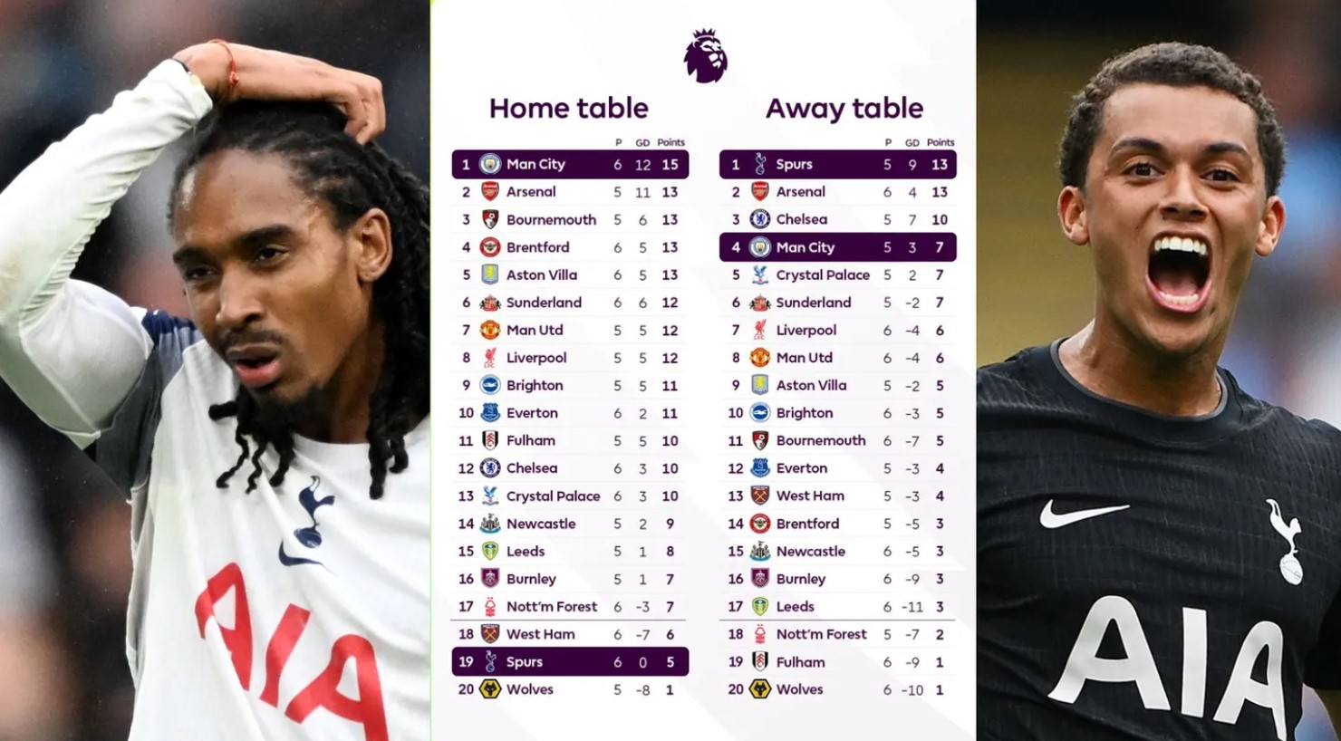 How to Read Home and Away Form in Premier League 2021/22 More Accurately